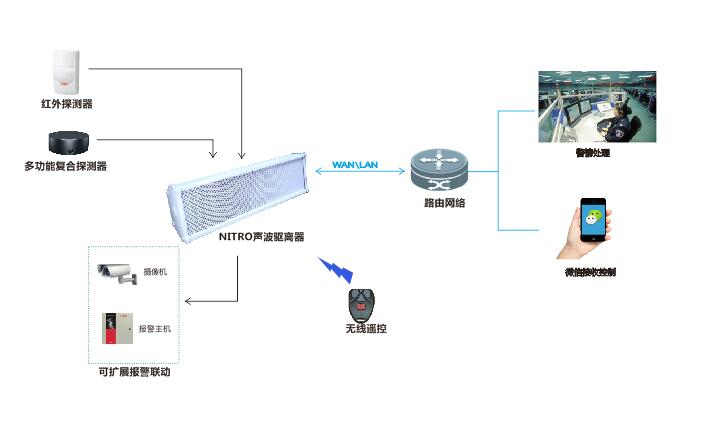 NDV-388A聲波驅(qū)離器系統(tǒng)圖、.png