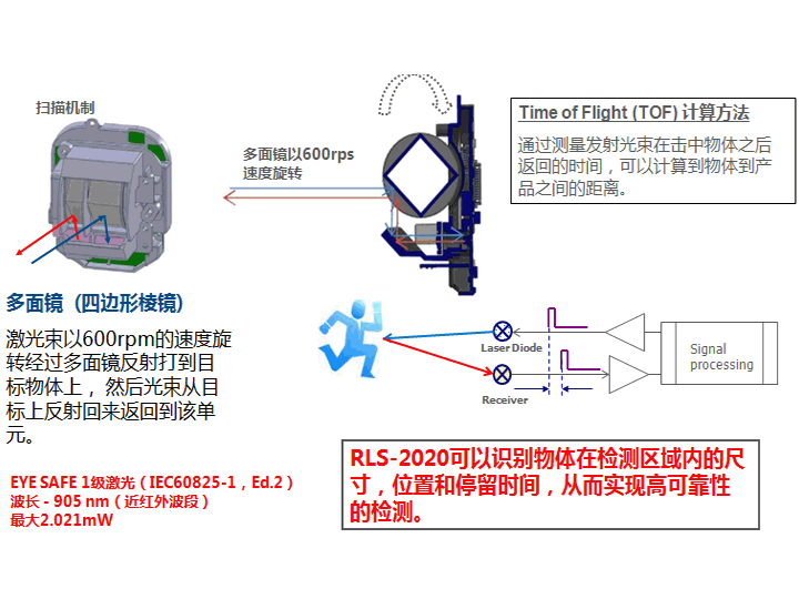 RLS-2020探測原理.gif